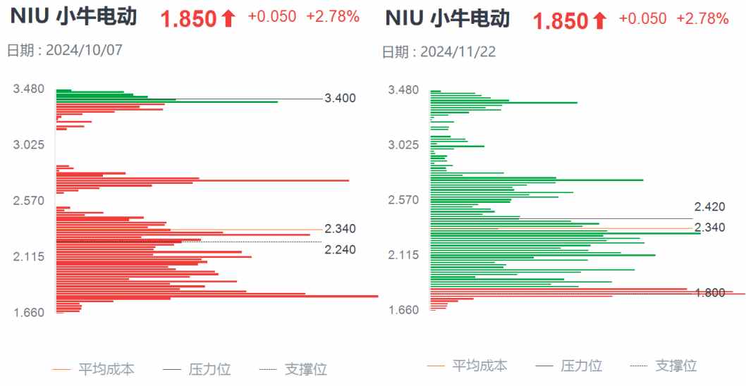 Q3财报利好难阻股价迫近上市新低，小牛电动困境反转何时启动？-第3张图片-山东威力重工