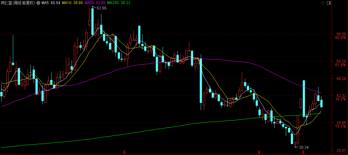 同仁堂股价大跌24.99%，三重财务压力凸显，毛利率创5年新低！-第1张图片-山东威力重工