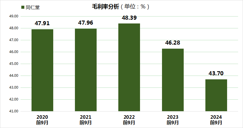 同仁堂股价大跌24.99%，三重财务压力凸显，毛利率创5年新低！-第3张图片-山东威力重工