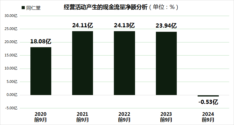 同仁堂股价大跌24.99%，三重财务压力凸显，毛利率创5年新低！-第4张图片-山东威力重工