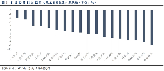 东吴策略：从本轮调整结构看年末策略和行业配置-第2张图片-山东威力重工