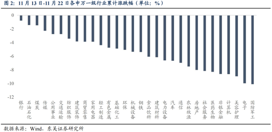 东吴策略：从本轮调整结构看年末策略和行业配置-第3张图片-山东威力重工