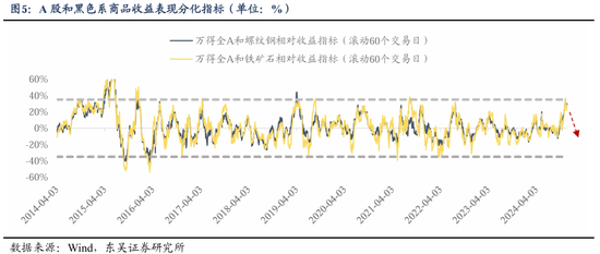 东吴策略：从本轮调整结构看年末策略和行业配置-第6张图片-山东威力重工