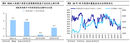 海通证券：A股市场的微观流动性出现阶段性再平衡-第3张图片-山东威力重工