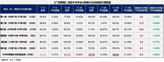 广发策略：6轮牛市99次跌破20日均线后是如何演绎的？-第1张图片-山东威力重工