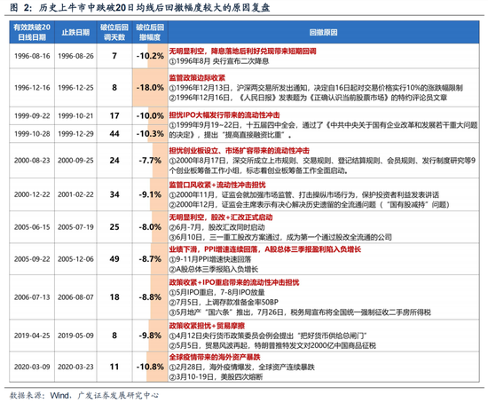 广发策略：6轮牛市99次跌破20日均线后是如何演绎的？-第2张图片-山东威力重工