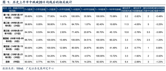 广发策略：6轮牛市99次跌破20日均线后是如何演绎的？-第3张图片-山东威力重工