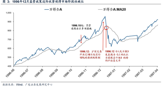 广发策略：6轮牛市99次跌破20日均线后是如何演绎的？-第5张图片-山东威力重工