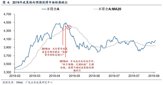 广发策略：6轮牛市99次跌破20日均线后是如何演绎的？-第6张图片-山东威力重工