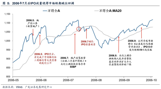 广发策略：6轮牛市99次跌破20日均线后是如何演绎的？-第7张图片-山东威力重工