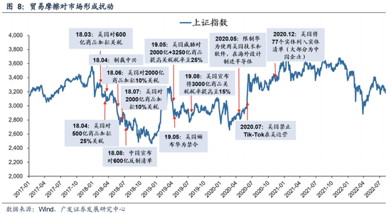 广发策略：6轮牛市99次跌破20日均线后是如何演绎的？-第9张图片-山东威力重工