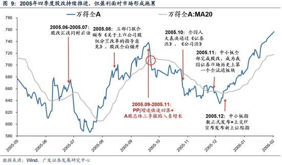 广发策略：6轮牛市99次跌破20日均线后是如何演绎的？-第10张图片-山东威力重工