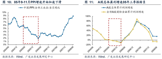 广发策略：6轮牛市99次跌破20日均线后是如何演绎的？-第11张图片-山东威力重工