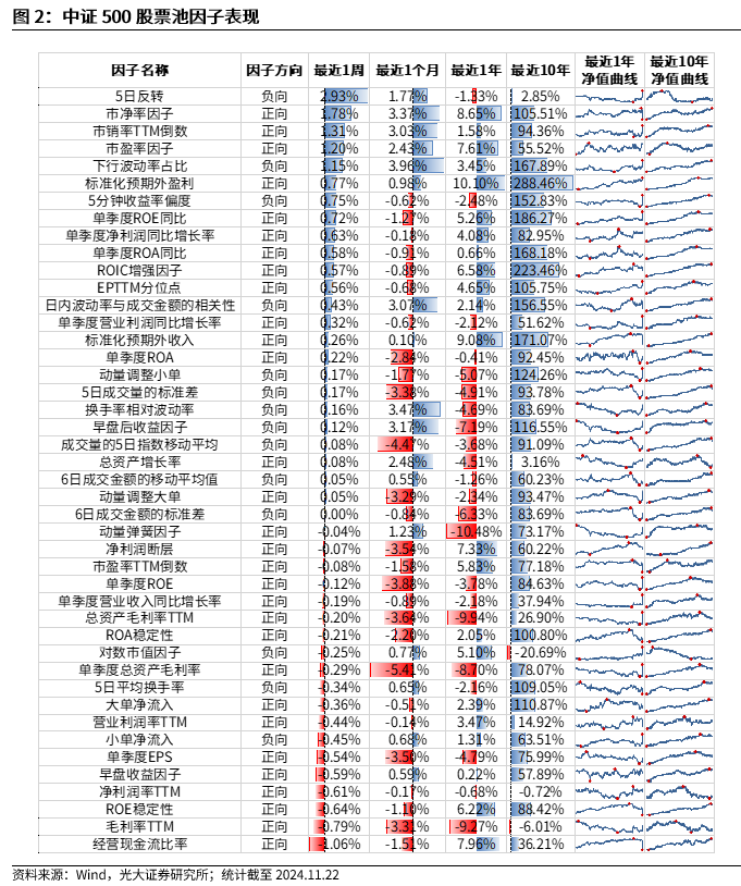 【光大金工】小市值风格占优，公募调研选股策略超额显著——量化组合跟踪周报20241123-第2张图片-山东威力重工