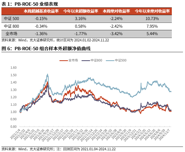 【光大金工】小市值风格占优，公募调研选股策略超额显著——量化组合跟踪周报20241123-第6张图片-山东威力重工