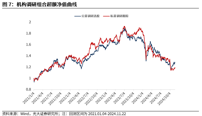 【光大金工】小市值风格占优，公募调研选股策略超额显著——量化组合跟踪周报20241123-第8张图片-山东威力重工