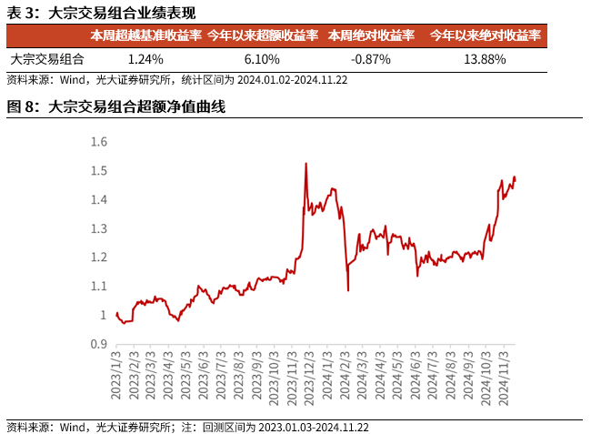 【光大金工】小市值风格占优，公募调研选股策略超额显著——量化组合跟踪周报20241123-第9张图片-山东威力重工