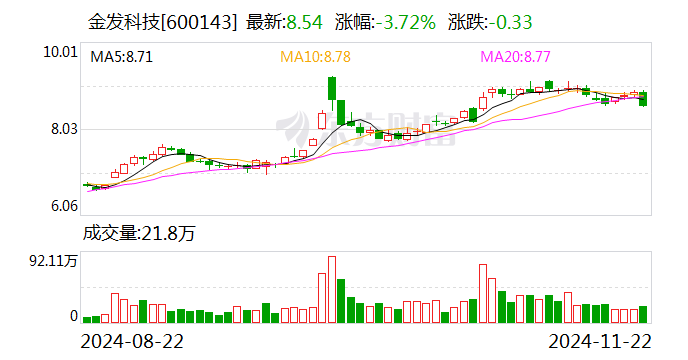 金发科技：全资子公司拟增资扩股引入外部投资者金石基金-第1张图片-山东威力重工