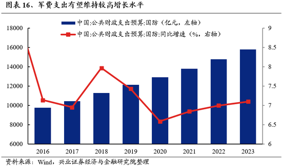 兴证策略：为何近期“新半军”关注度大幅上升？后续怎么看？-第16张图片-山东威力重工