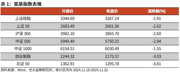 【光大金工】A股转入宽幅震荡区间——金融工程市场跟踪周报20241123-第1张图片-山东威力重工