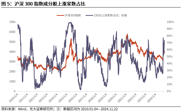 【光大金工】A股转入宽幅震荡区间——金融工程市场跟踪周报20241123-第7张图片-山东威力重工