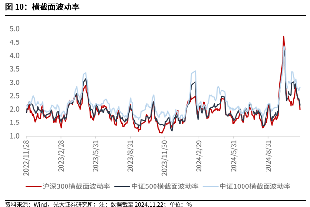 【光大金工】A股转入宽幅震荡区间——金融工程市场跟踪周报20241123-第10张图片-山东威力重工