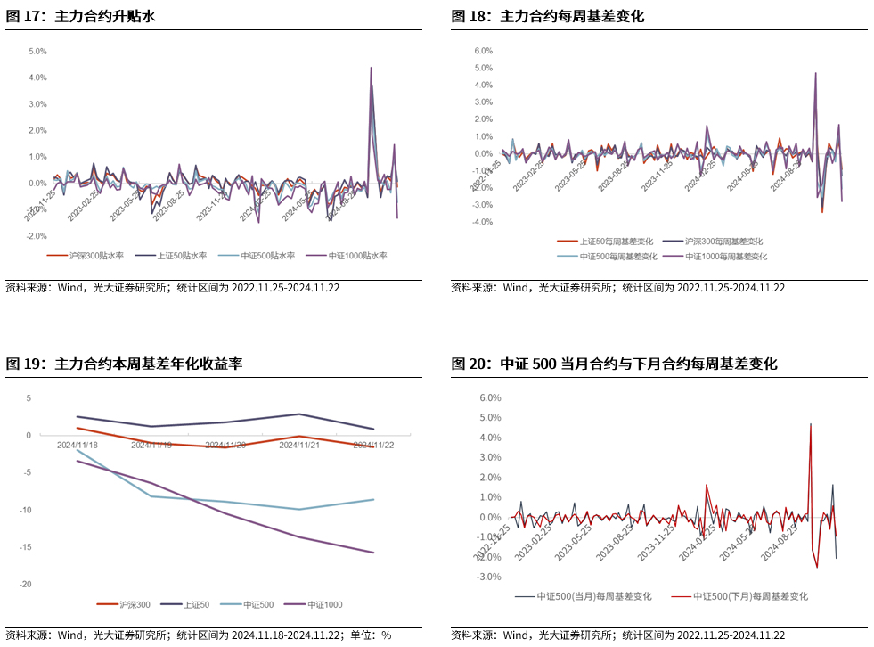 【光大金工】A股转入宽幅震荡区间——金融工程市场跟踪周报20241123-第17张图片-山东威力重工