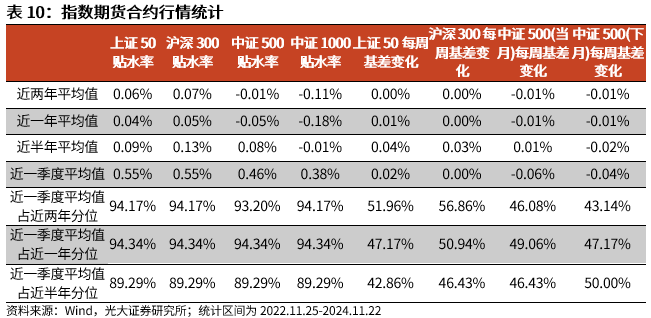 【光大金工】A股转入宽幅震荡区间——金融工程市场跟踪周报20241123-第18张图片-山东威力重工