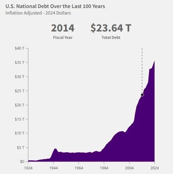 美国国债总额突破36万亿美元！-第3张图片-山东威力重工