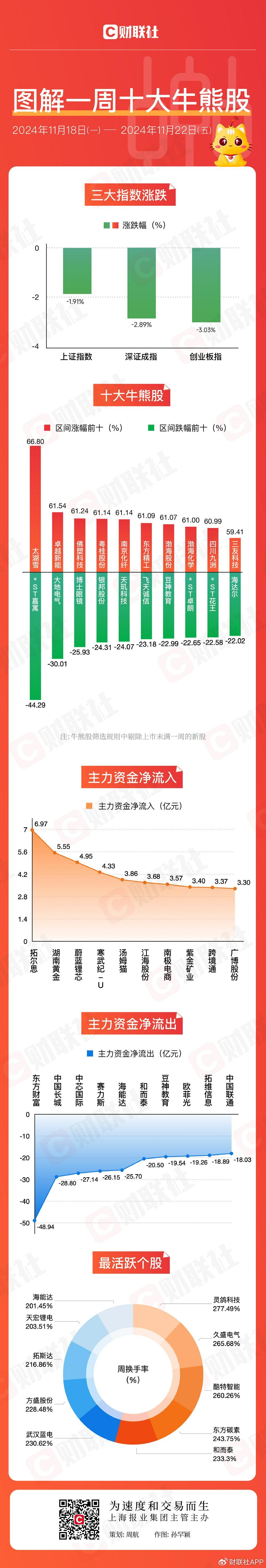 【图解牛熊股】跨境电商概念逆势走强，东方财富连续三周主力资金净流-第1张图片-山东威力重工