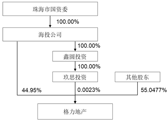 重磅！格力地产重大重组，地产落幕，转型免税！-第6张图片-山东威力重工