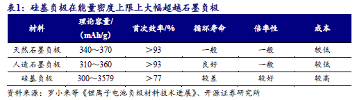 【开源科技新产业】华为硅基负极技术突破，贝特瑞出货量领先，本周科技新产业市值整体下降No.44-第3张图片-山东威力重工