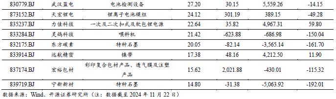 【开源科技新产业】华为硅基负极技术突破，贝特瑞出货量领先，本周科技新产业市值整体下降No.44-第6张图片-山东威力重工