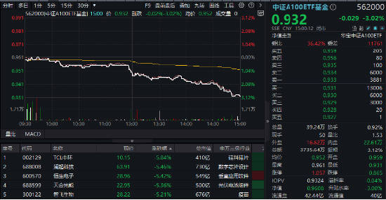 A股最大中证A100ETF基金（562000）周线两连阴，大盘龙头风格还有戏吗？券商策略首席：逢跌关注，备战跨年-第1张图片-山东威力重工