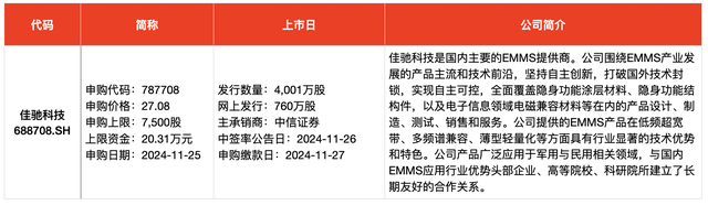 IPO周报｜本周迎来3只新股申购，隐身涂料龙头“现身”-第2张图片-山东威力重工