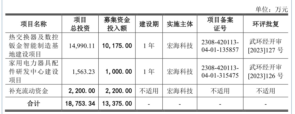 宏海科技闯关北交所IPO，营收长期依赖第一大客户美的-第1张图片-山东威力重工