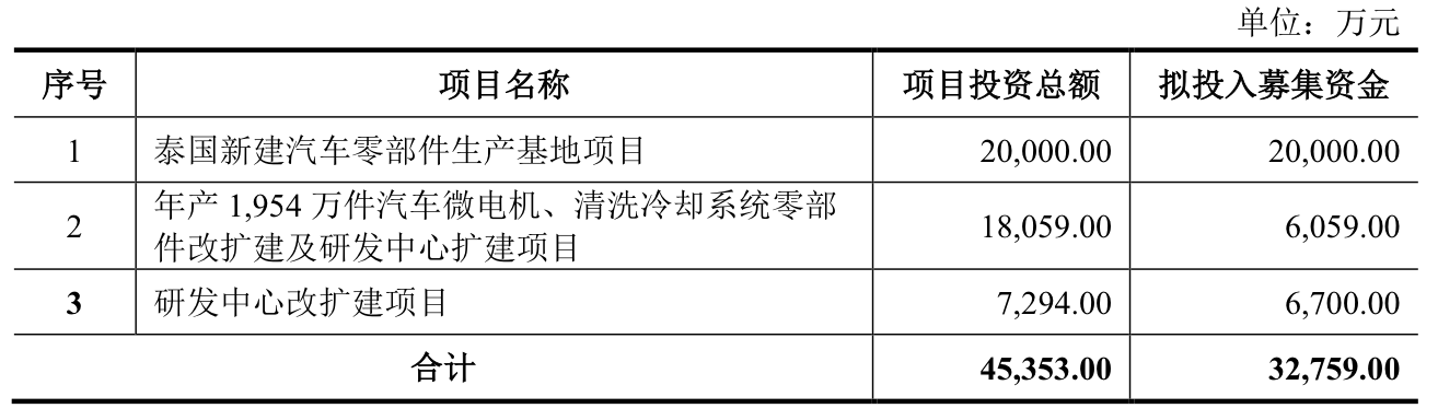 宏海科技闯关北交所IPO，营收长期依赖第一大客户美的-第2张图片-山东威力重工