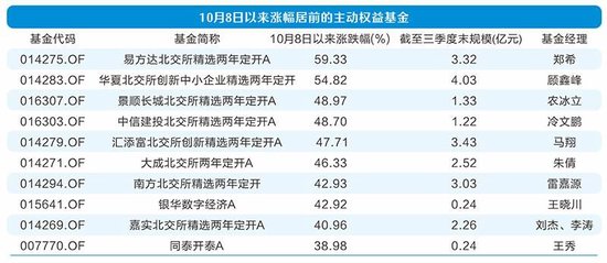 主动权益基金业绩分化 北交所主题独占鳌头-第1张图片-山东威力重工