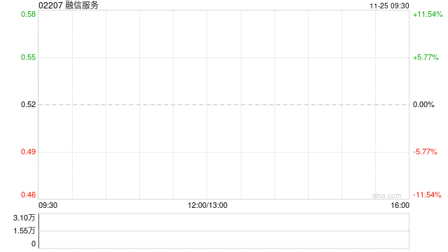 融信服务公布将于11月25日上午起复牌-第1张图片-山东威力重工