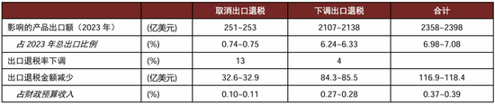 中金宏观 | 减少出口退税，影响几何？-第1张图片-山东威力重工