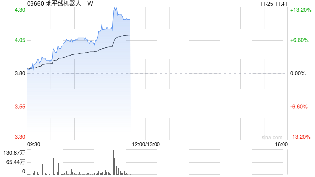 地平线机器人-W现涨逾11% 有望受益国内高阶智驾车型销量提升-第1张图片-山东威力重工