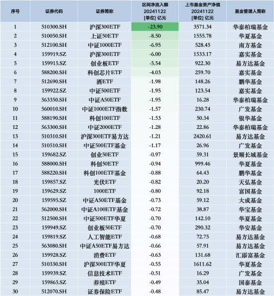 最不受欢迎ETF：11月22日华泰柏瑞沪深300ETF遭净赎回23.90亿元，华夏上证50ETF遭净赎回8.50亿元-第1张图片-山东威力重工