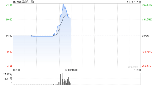 瑞浦兰钧早盘一度涨逾50% 公司将把首个海外工厂设在东南亚-第1张图片-山东威力重工