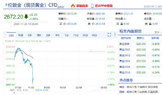 现货黄金短线一度暴跌35美元，现报2672.20美元-第3张图片-山东威力重工