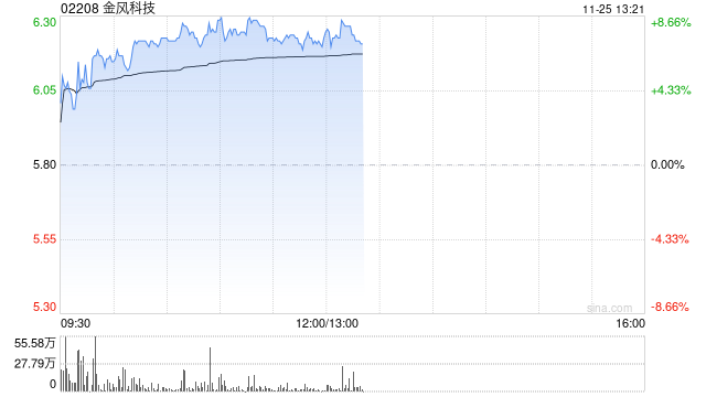 金风科技早盘涨超7% 花旗称公司估值有吸引力-第1张图片-山东威力重工