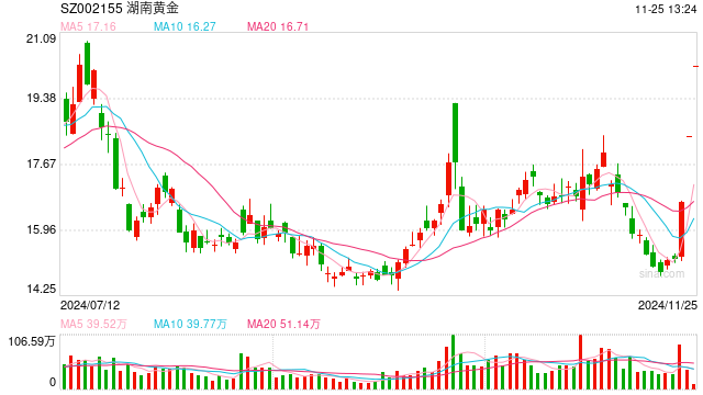 震荡，三大指数转绿！“6000亿元金矿”发酵，湖南黄金三连板！华尔街巨头：看好A股-第1张图片-山东威力重工