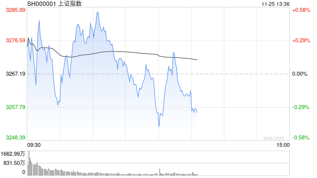 午评：沪指半日跌0.36% 短剧游戏概念盘中拉升-第1张图片-山东威力重工