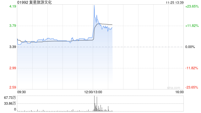 复星旅游文化早盘涨超5% 机构指公司旅游运营业务稳健增长-第1张图片-山东威力重工