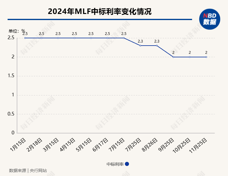 央行开展9000亿元1年期MLF操作，中标利率维持不变-第1张图片-山东威力重工