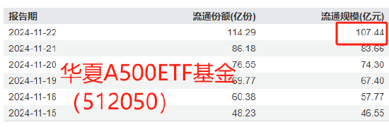 国泰基金A500优势再次被华夏基金超越！华夏A500ETF上市6天规模超百亿，此前国泰基金A500ETF突破百亿用了7天-第1张图片-山东威力重工